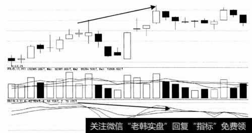 KDJ指标与股价顶背离