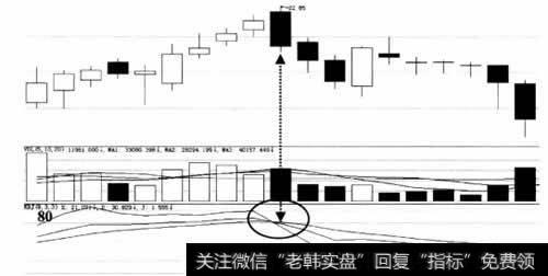 KDJ指标超买后死叉