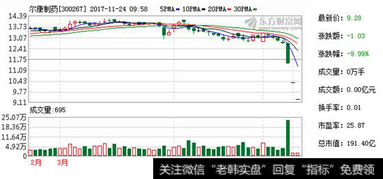 重大会计差错调整|自查发现重大会计差错 尔康制药停牌近200天复牌一字跌停