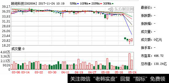 顾地科技K线走势图