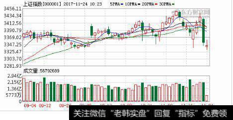 空头“大打出手”沪指“飞流直下”