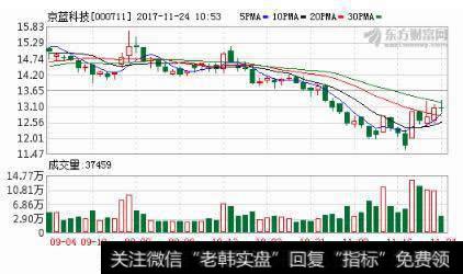 京蓝科技在11月16日有2.14%的股份解禁