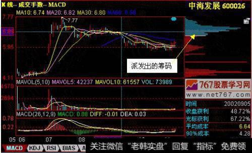 [盘盈]盘应关注的重点——筹码分布图