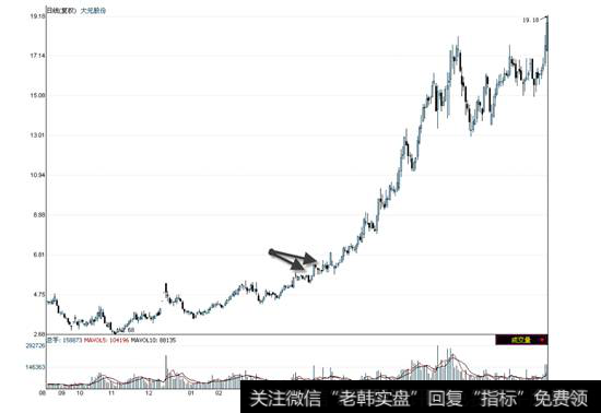 大元股份2008年9月一2009年10月走势图