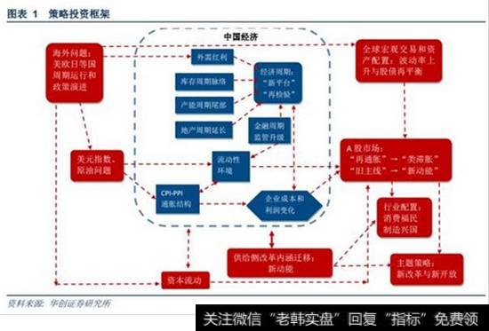 中国金融策略投资框架结构