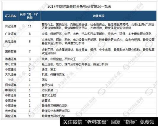 2017年新财富最佳分析师获奖情况一览表