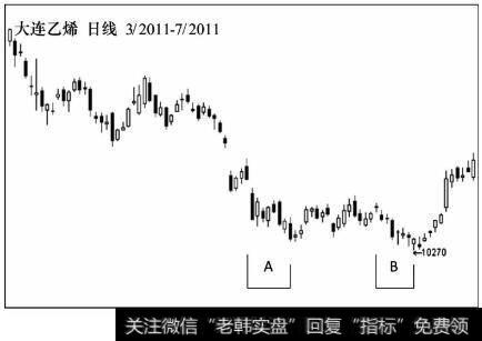 大连乙烯A与B两段波段走势