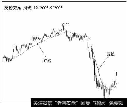 英镑美元牛熊走势控盘均线的交接过程