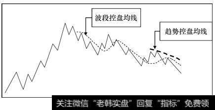 波段性的控盘均线,会压制波段下行