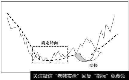 均线对趋势转变起到确认的作用