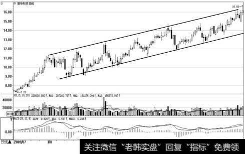 配资炒股短线_短线炒股做波段技法：上升通道和下降通道