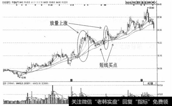 缩量回调买入法_什么是缩量回调买入定式？