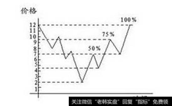 江恩回调示意图