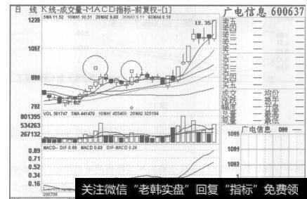 图10广电信息2007年8月7日至2007年9月21日的日K线图