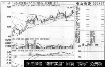 图35唐山陶瓷2007年7116日至2007年9月21日的日K线图