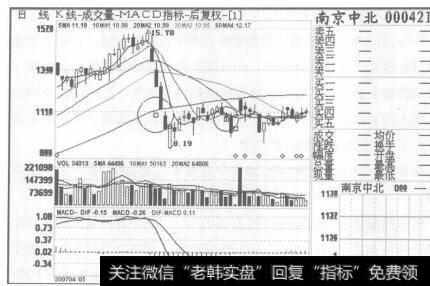 图37南京中北2007年4月24日至2007年7月19日的日K线图