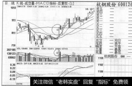 图63杭钢股份2007年6月12日至2007年8月24日的日K线图