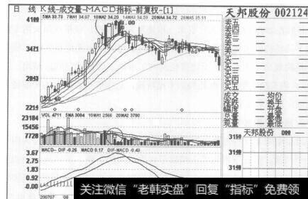 图95天邦股份2007年7月23日至2007年10月12日的日K线图