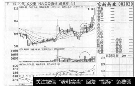 图97京新药业2006年11月3日至2007年1月22口的日K线图