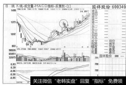 图144国祥股份2007年6月20日至2007年9月3日的日K线图