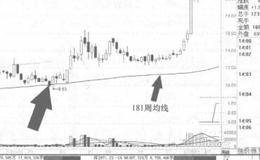 空头腹中胎K线组合实战应用的概述