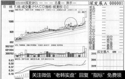 图173深发展A 2006年9月27日至2006年11月22日的日K线图