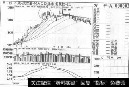 图174万科A 2007年7月6日至2007年9月27日的日K线图