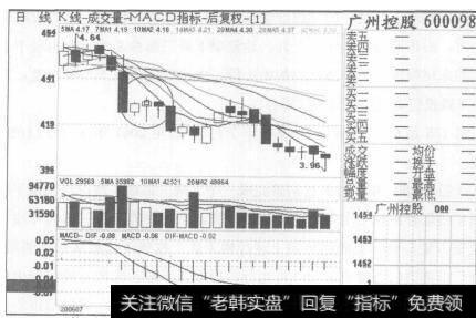 图176广州控股2006年7月6日至2006年8月7日的日K线图