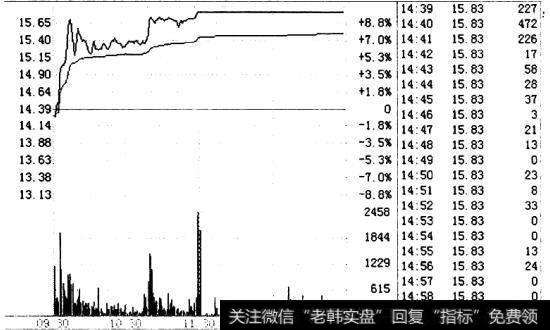 北方国际(000065) 2009年2月11日主力利用涨停出货的分时图