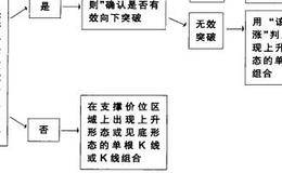 突破缺口突破拉升的转折拐点的概述分析