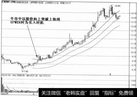 股价向上突破上轨线UPWER