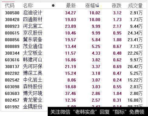 雄安板块涨幅居前个股