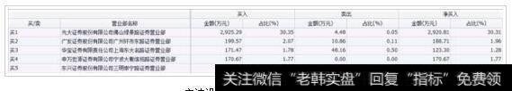 启迪设计27日龙虎榜买入情况