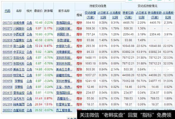 上市公司增持数据