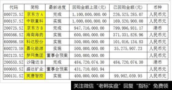 回购金额上限排名前十的上市公司