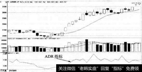 ADR指标