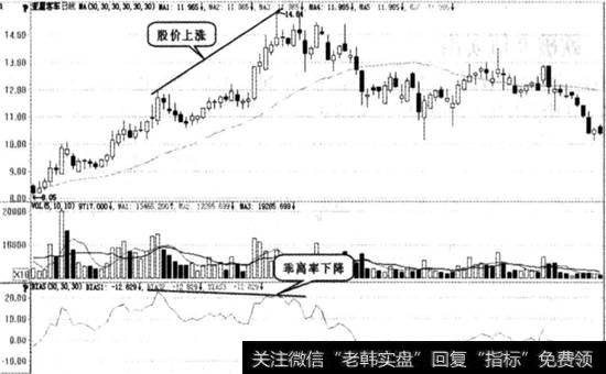 顶背离图例