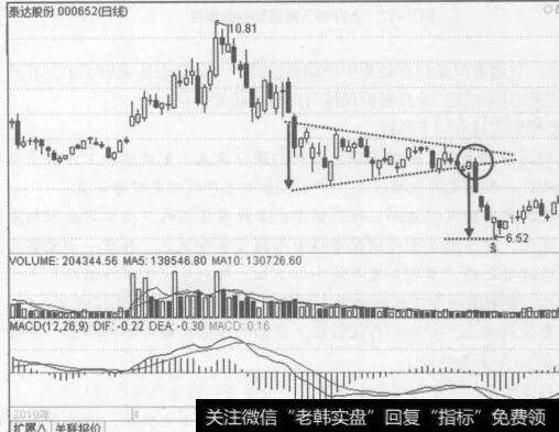 图4-16泰达股份（000652) 2010年3月至7月的行情走势图