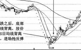 均线背离的技术特征与技术含义