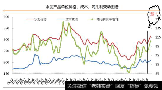 水泥产品单位价格成本毛利变动图