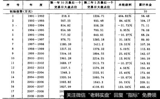 1991-2009年十八次交易的收益表