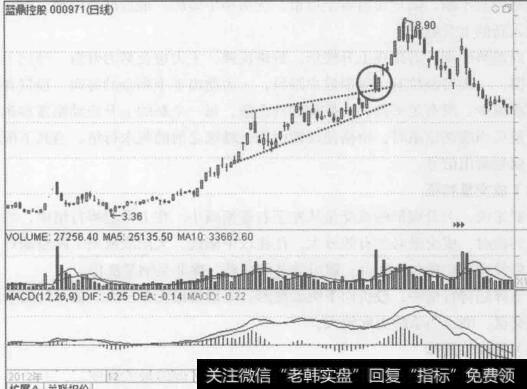 图4-33蓝鼎控股 （000971) 2012年11月至2013年5月的行情走势图
