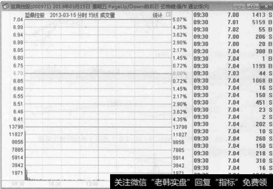 图4-34蓝鼎控股 （000971) 2013年3月15日的分时走势图