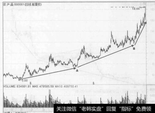 图5-11农产品(000061 ) 2013年4月至2015年4月的行情走势图