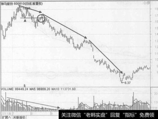 图5-14神马股份(600810) 2011年7月至2012年2月的行情走势图