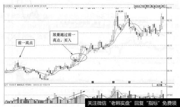 突破前期高点后的走势|采用突破高点买入方式时的注意事项