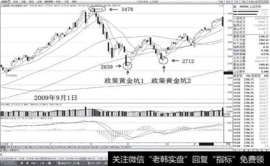 上证指数在政策影响下的走势