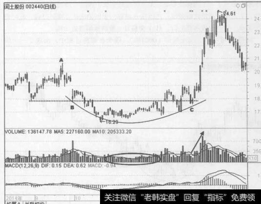 图6-48闰土股份 2014年8月至2015年2月的行情走势图