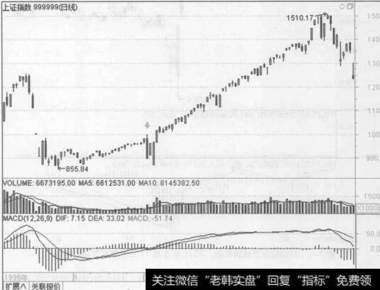 图7-2上证指数（999999）1997年2月18日及随后异动走势图