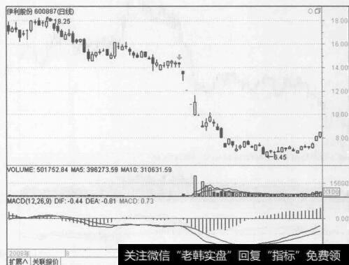 图7-5伊利股份（60887）2012年8月12日受毒奶粉影响股价异动走势图